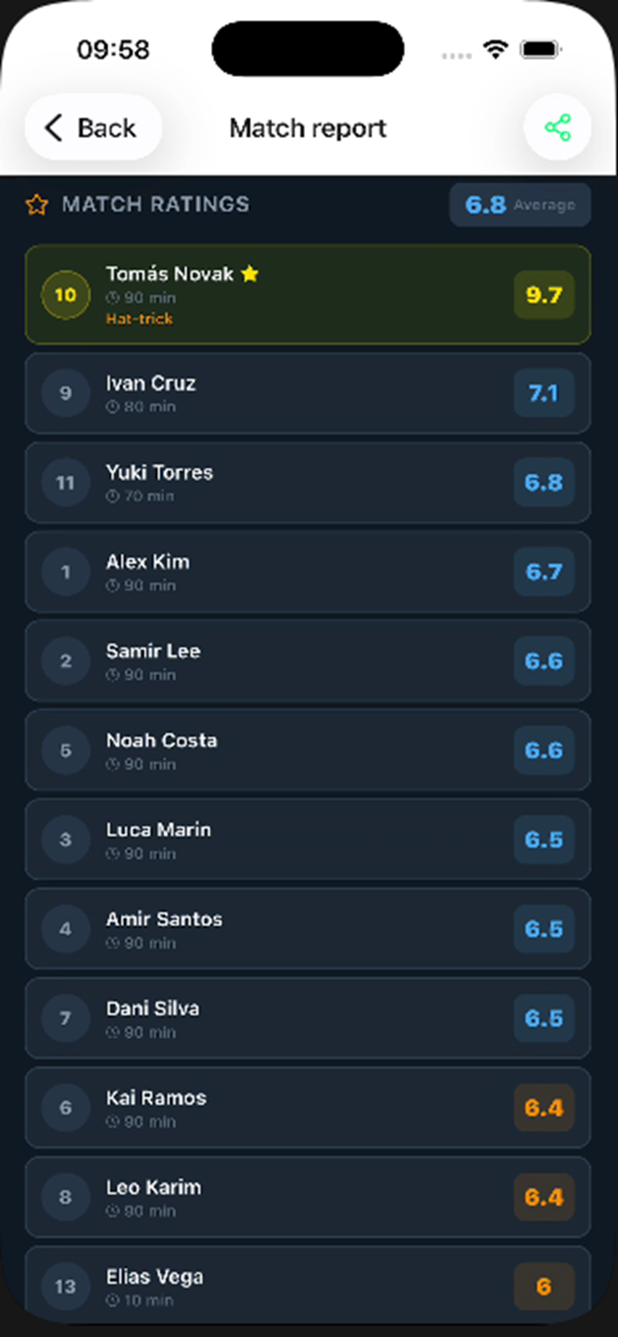 Puntuaciones automáticas de jugadores de fútbol en TactiBoard
